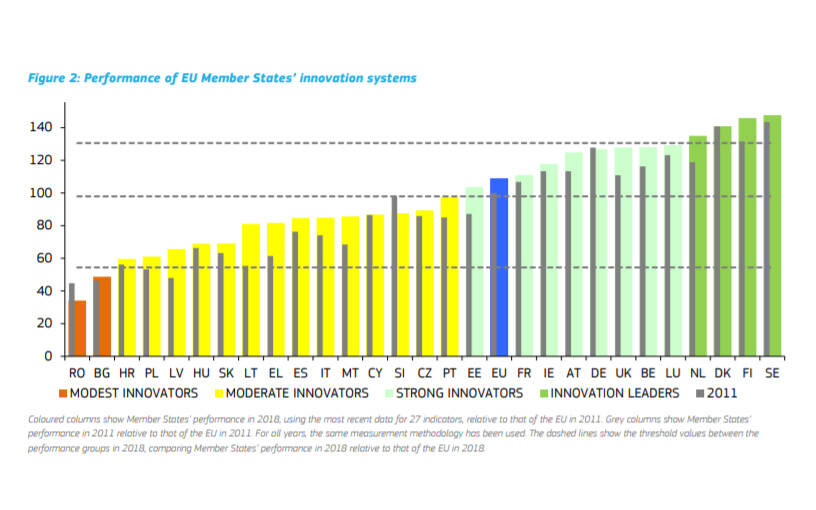 Grafiek: Performance of EU member states' innovation systems.